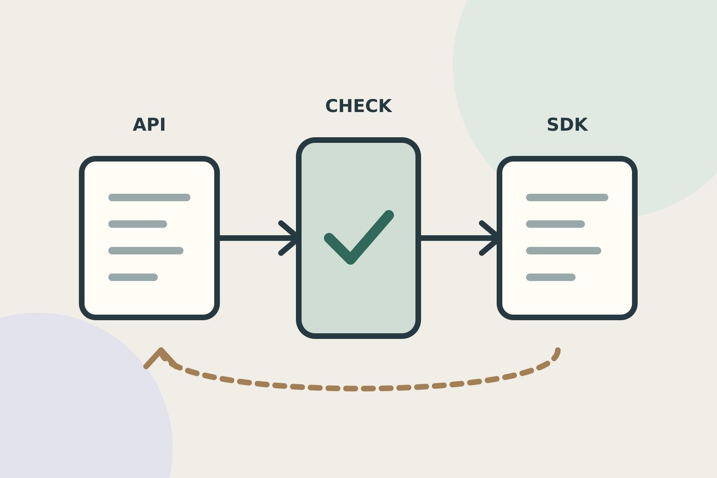 ШІ-ілюстрація: API та SDK поєднані через перевірку сумісності, зі стрілкою повернення; це не інтерфейс продукту.